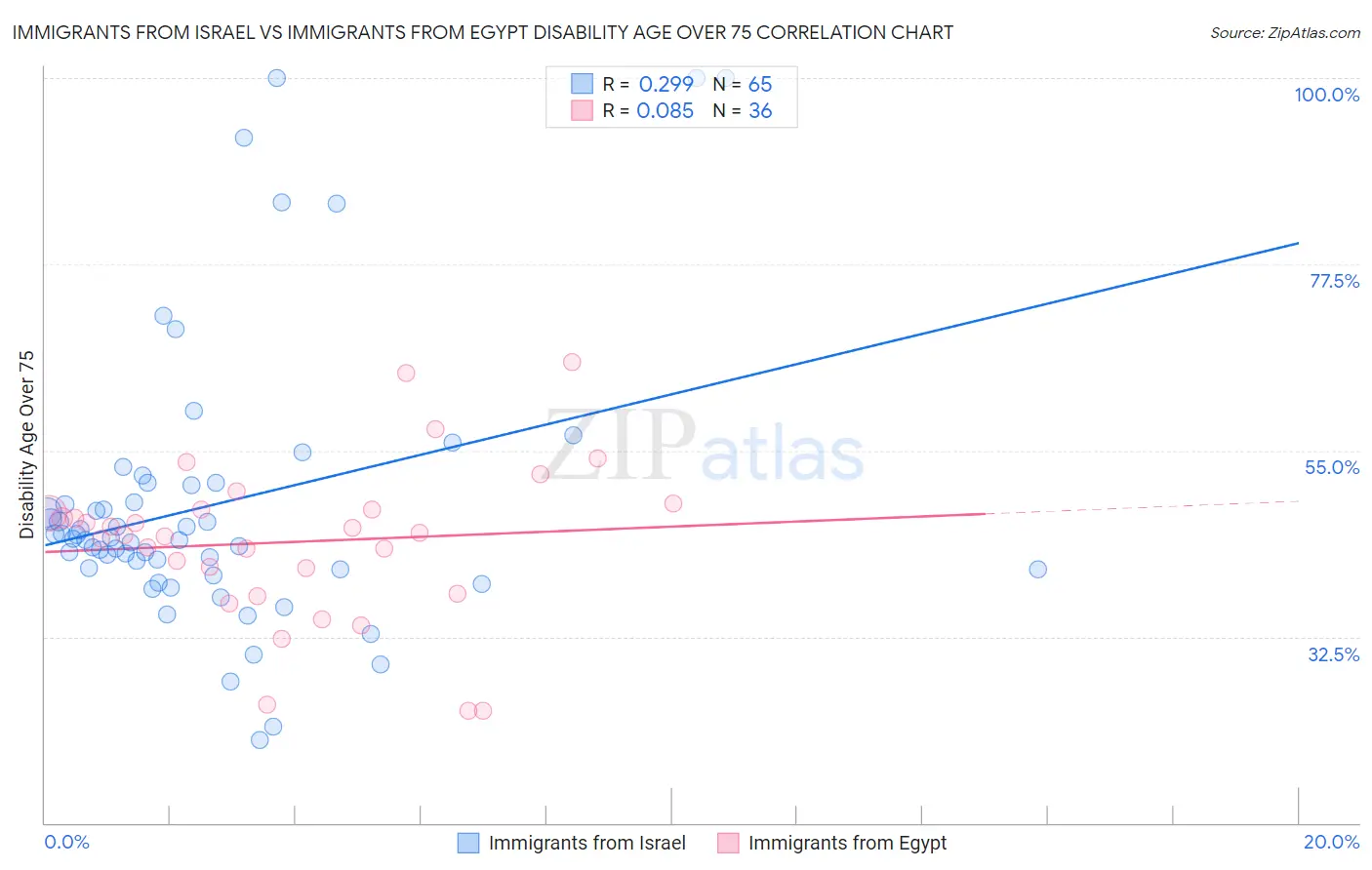 Immigrants from Israel vs Immigrants from Egypt Disability Age Over 75