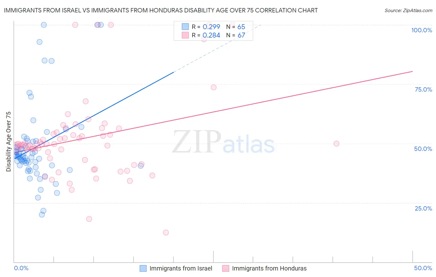 Immigrants from Israel vs Immigrants from Honduras Disability Age Over 75