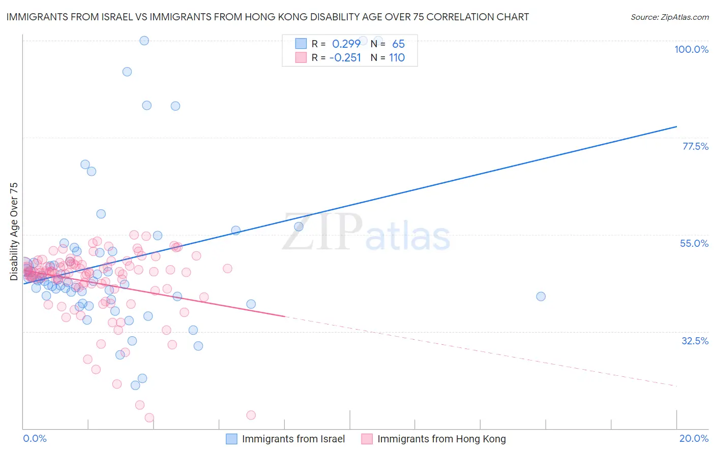 Immigrants from Israel vs Immigrants from Hong Kong Disability Age Over 75