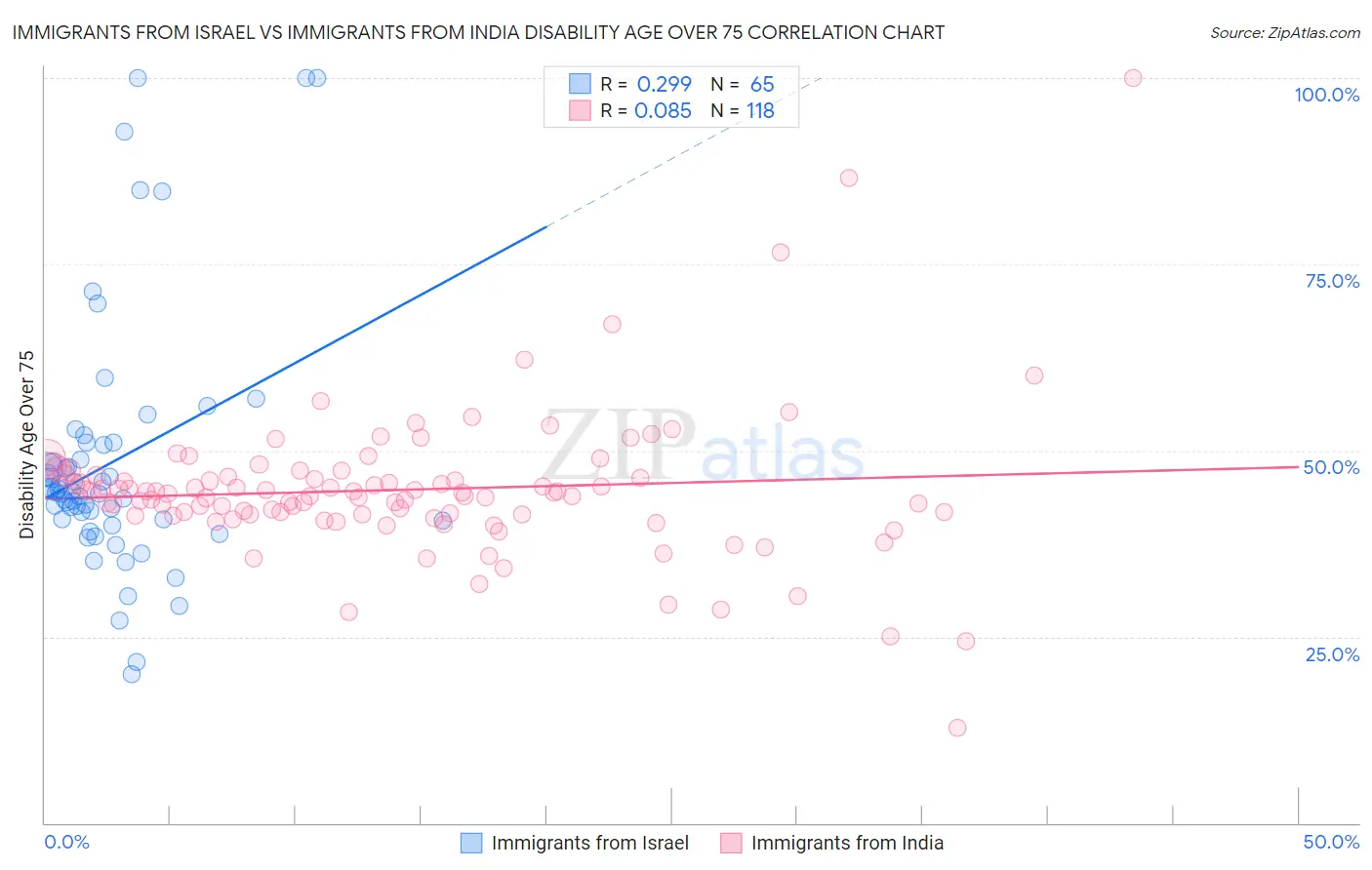 Immigrants from Israel vs Immigrants from India Disability Age Over 75