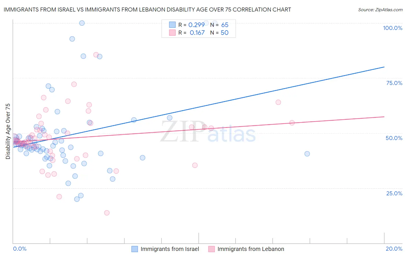 Immigrants from Israel vs Immigrants from Lebanon Disability Age Over 75