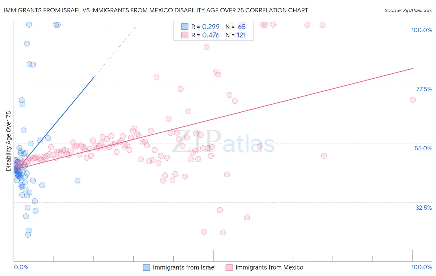 Immigrants from Israel vs Immigrants from Mexico Disability Age Over 75