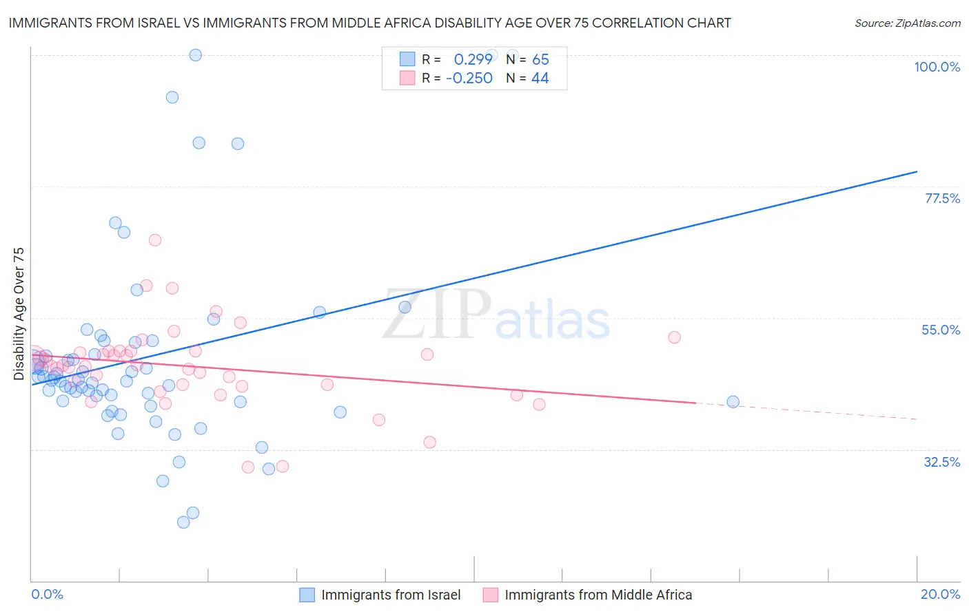 Immigrants from Israel vs Immigrants from Middle Africa Disability Age Over 75