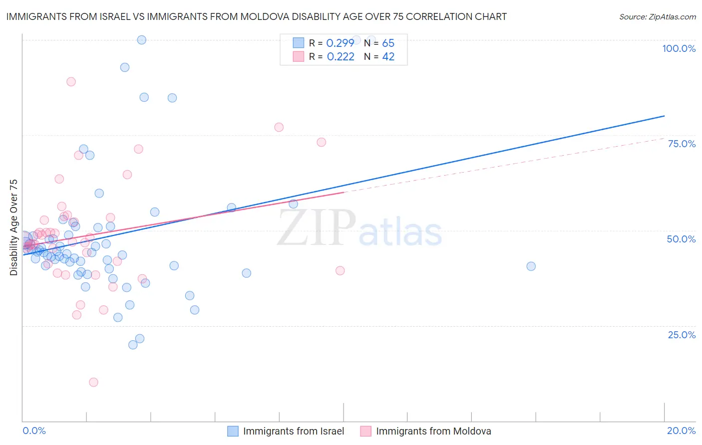 Immigrants from Israel vs Immigrants from Moldova Disability Age Over 75