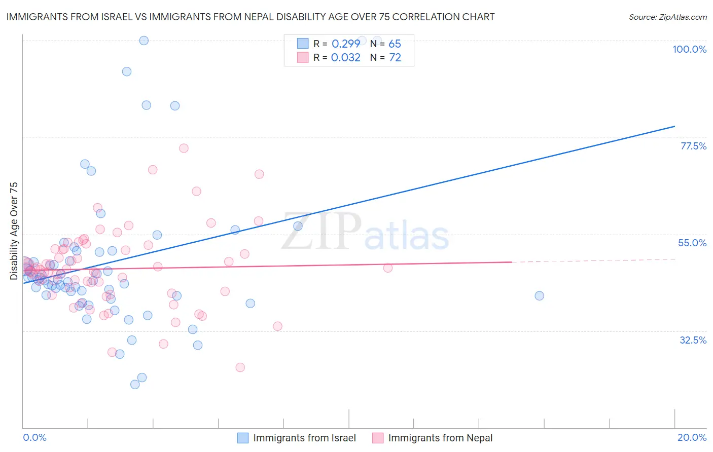 Immigrants from Israel vs Immigrants from Nepal Disability Age Over 75