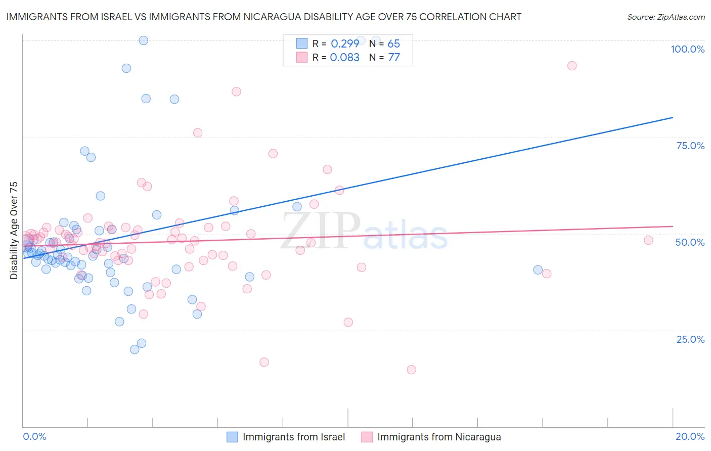 Immigrants from Israel vs Immigrants from Nicaragua Disability Age Over 75