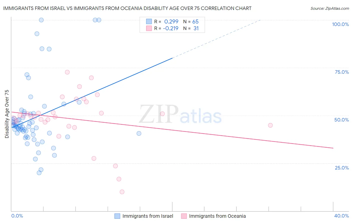 Immigrants from Israel vs Immigrants from Oceania Disability Age Over 75