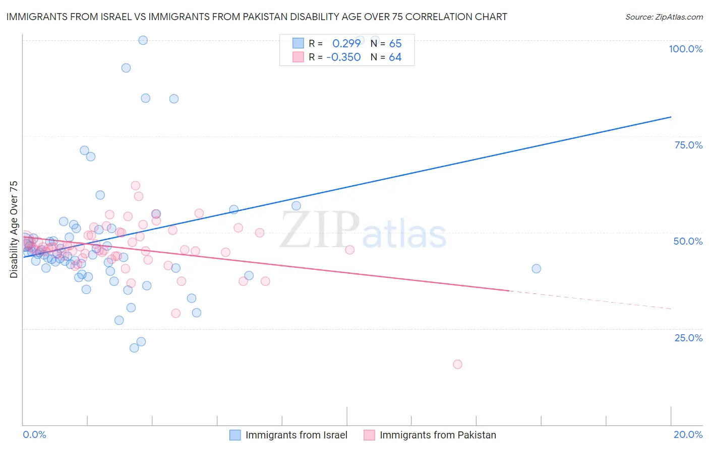 Immigrants from Israel vs Immigrants from Pakistan Disability Age Over 75