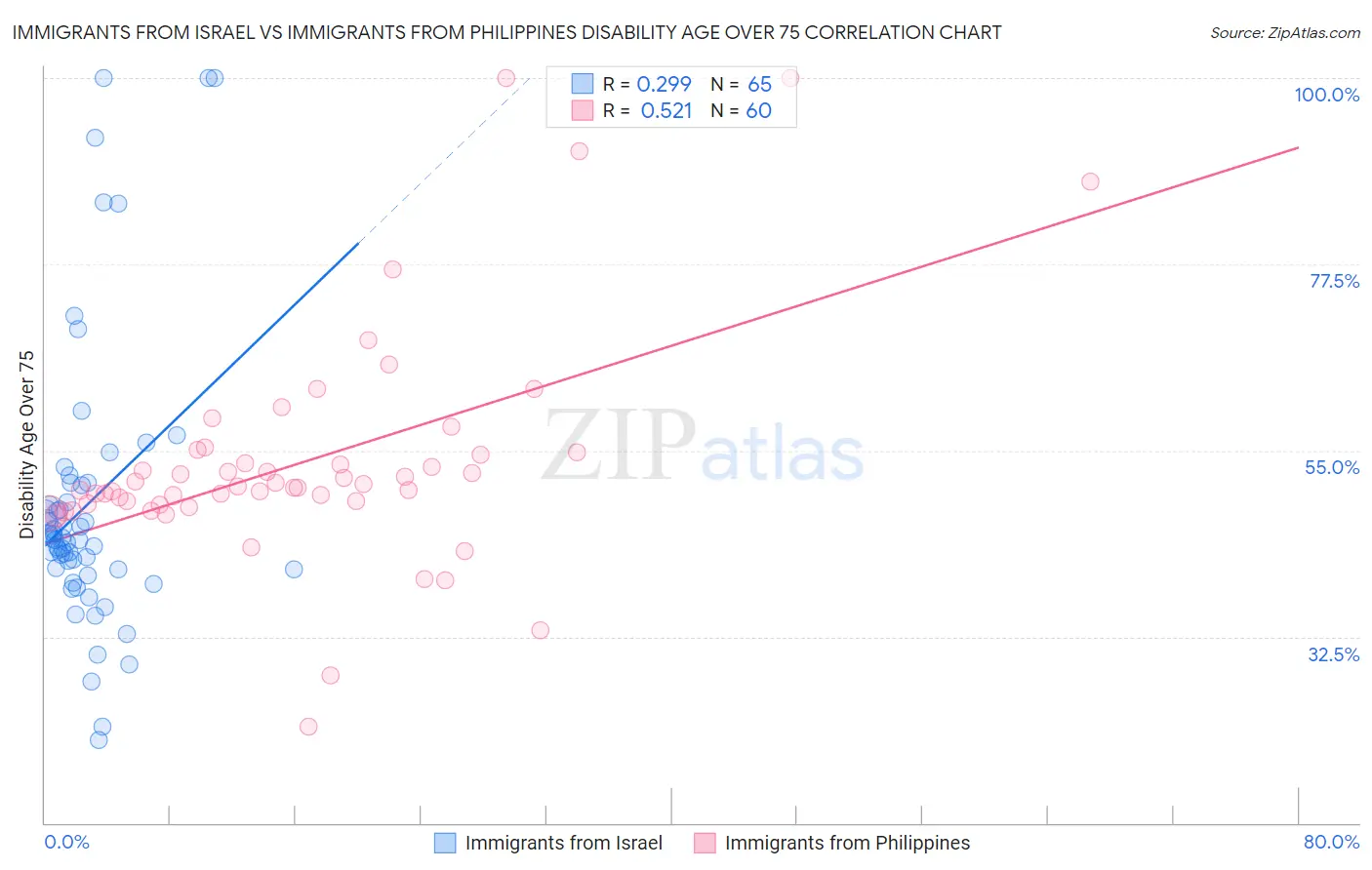 Immigrants from Israel vs Immigrants from Philippines Disability Age Over 75