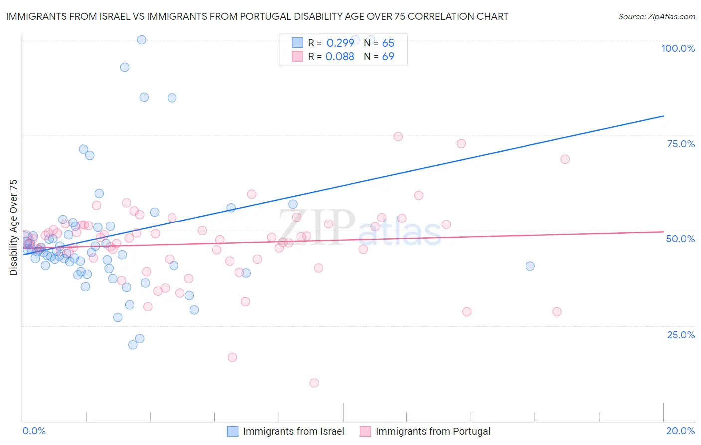 Immigrants from Israel vs Immigrants from Portugal Disability Age Over 75