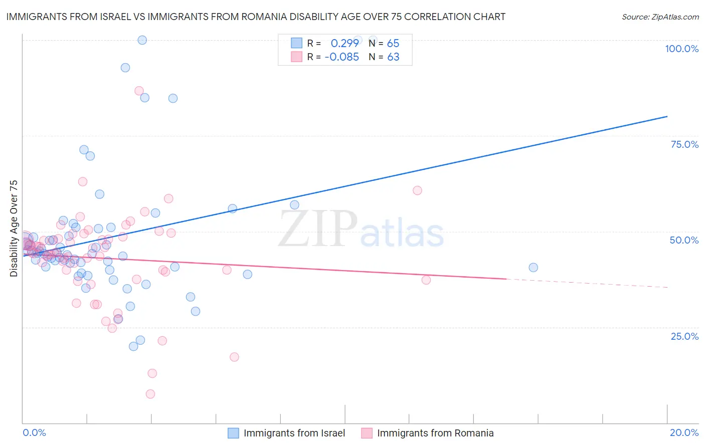 Immigrants from Israel vs Immigrants from Romania Disability Age Over 75