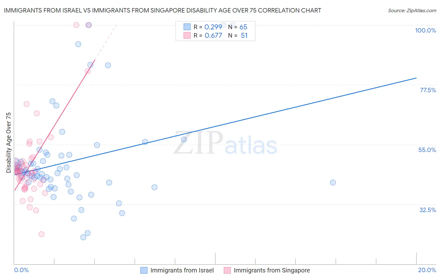 Immigrants from Israel vs Immigrants from Singapore Disability Age Over 75