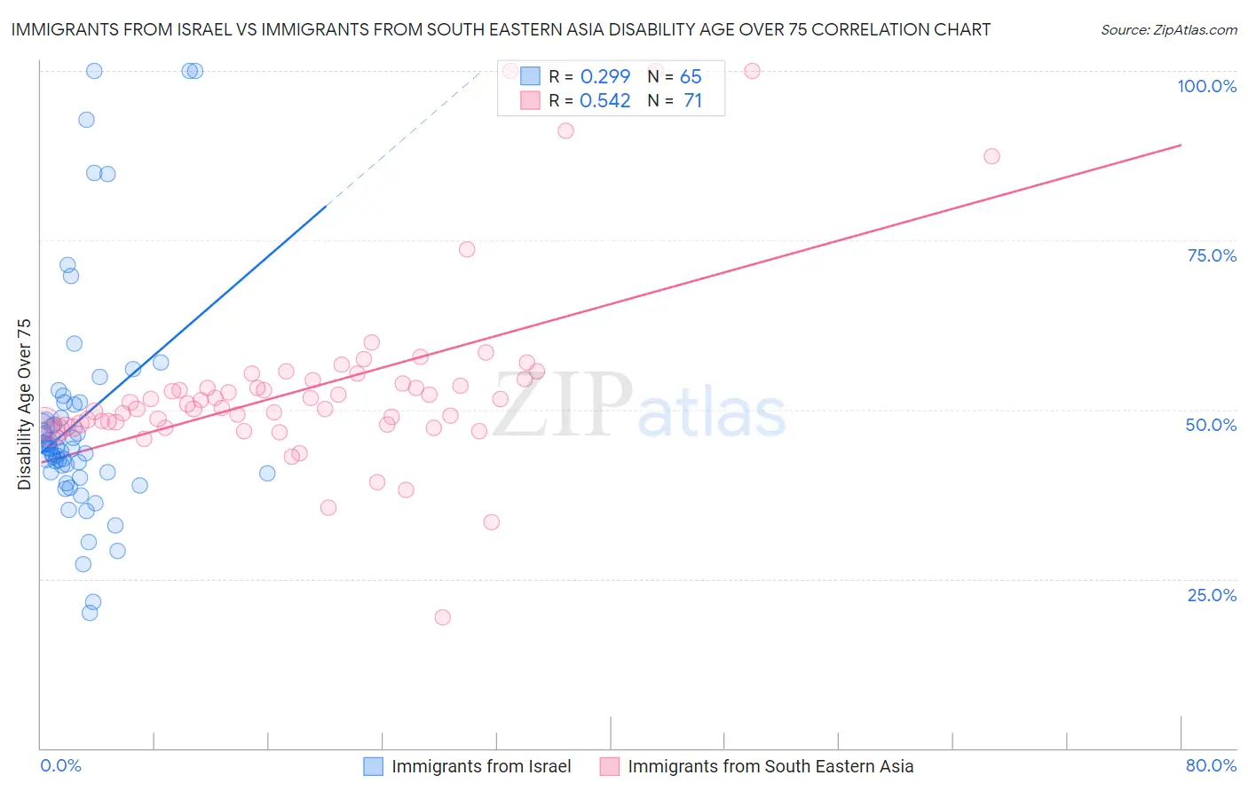 Immigrants from Israel vs Immigrants from South Eastern Asia Disability Age Over 75