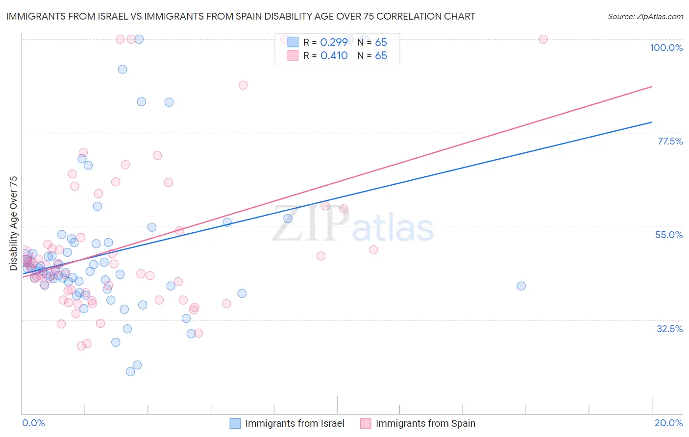Immigrants from Israel vs Immigrants from Spain Disability Age Over 75