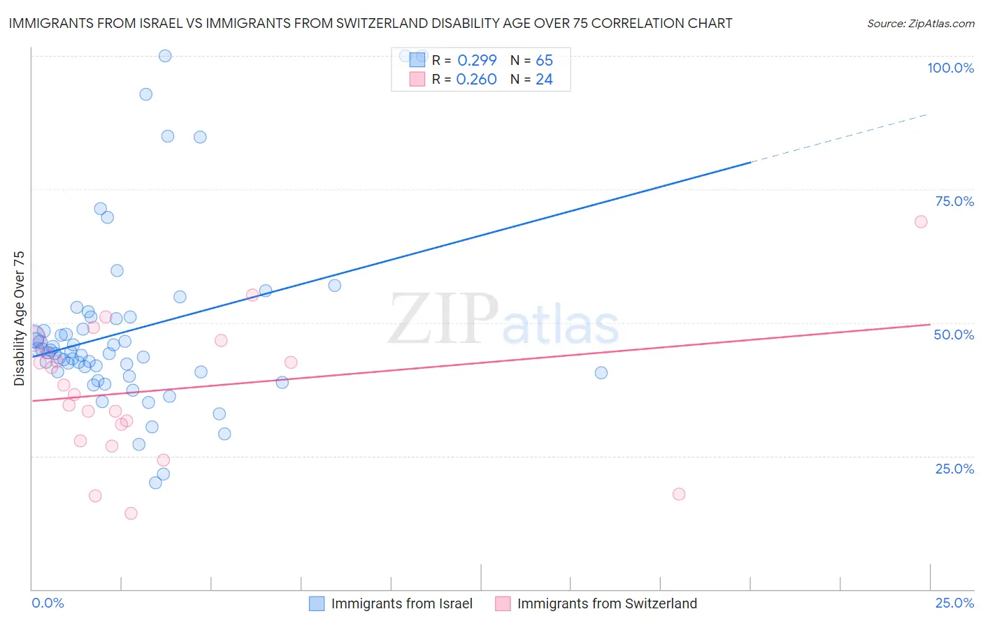 Immigrants from Israel vs Immigrants from Switzerland Disability Age Over 75