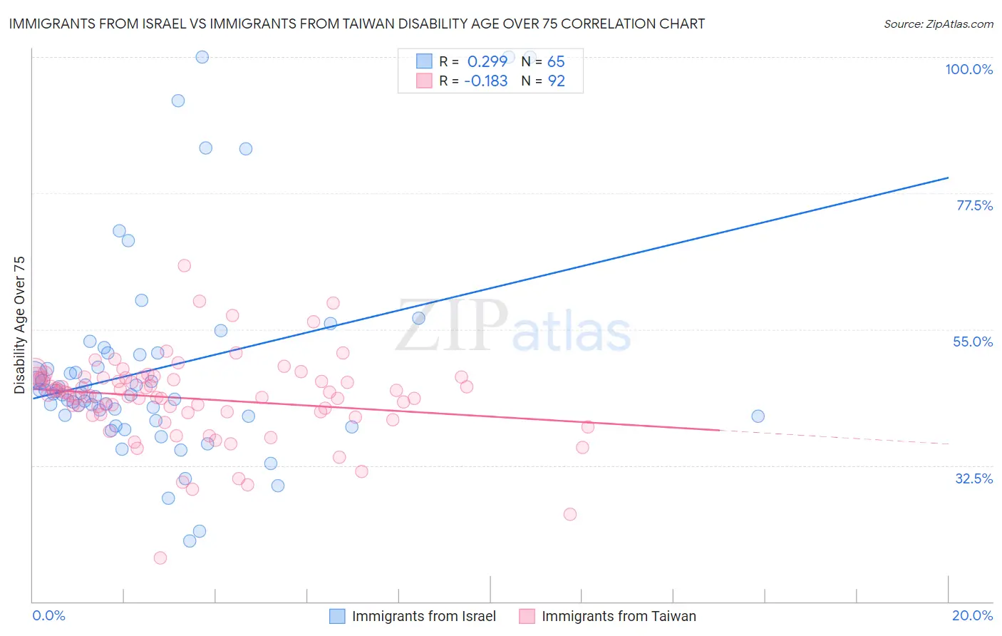 Immigrants from Israel vs Immigrants from Taiwan Disability Age Over 75