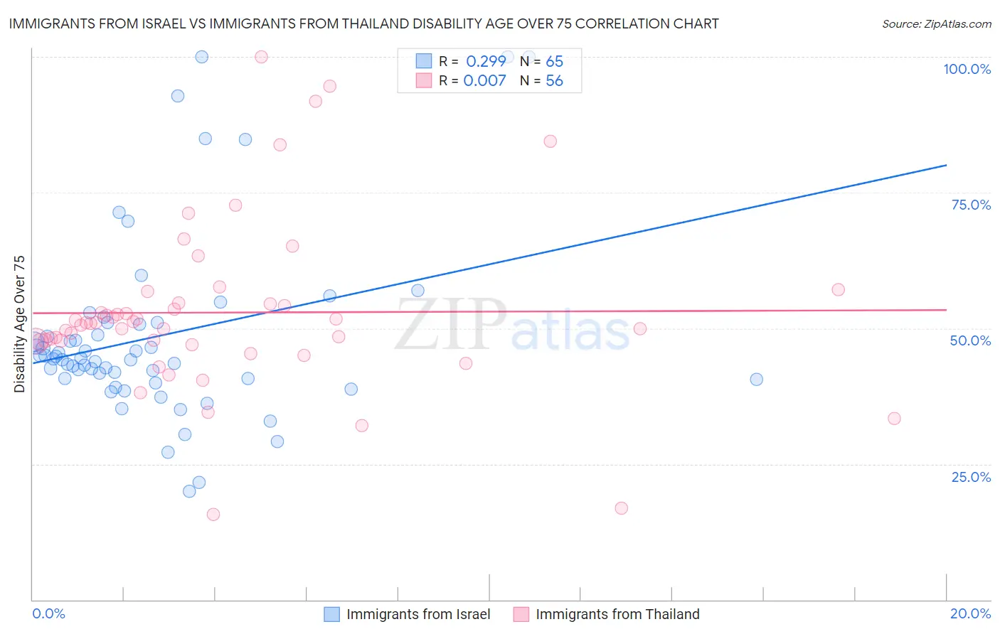 Immigrants from Israel vs Immigrants from Thailand Disability Age Over 75