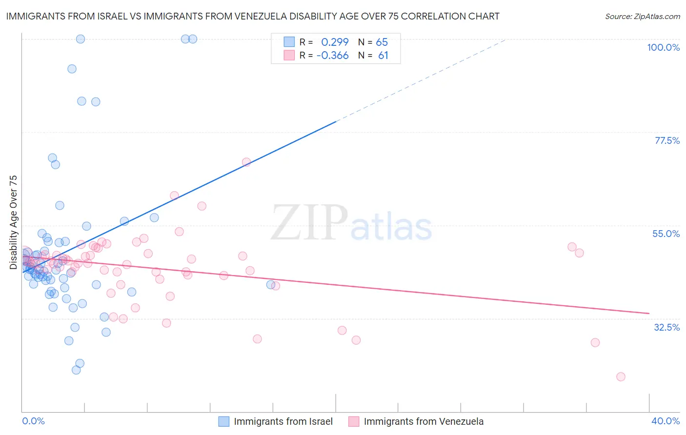 Immigrants from Israel vs Immigrants from Venezuela Disability Age Over 75