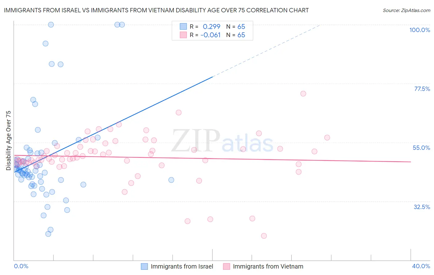 Immigrants from Israel vs Immigrants from Vietnam Disability Age Over 75