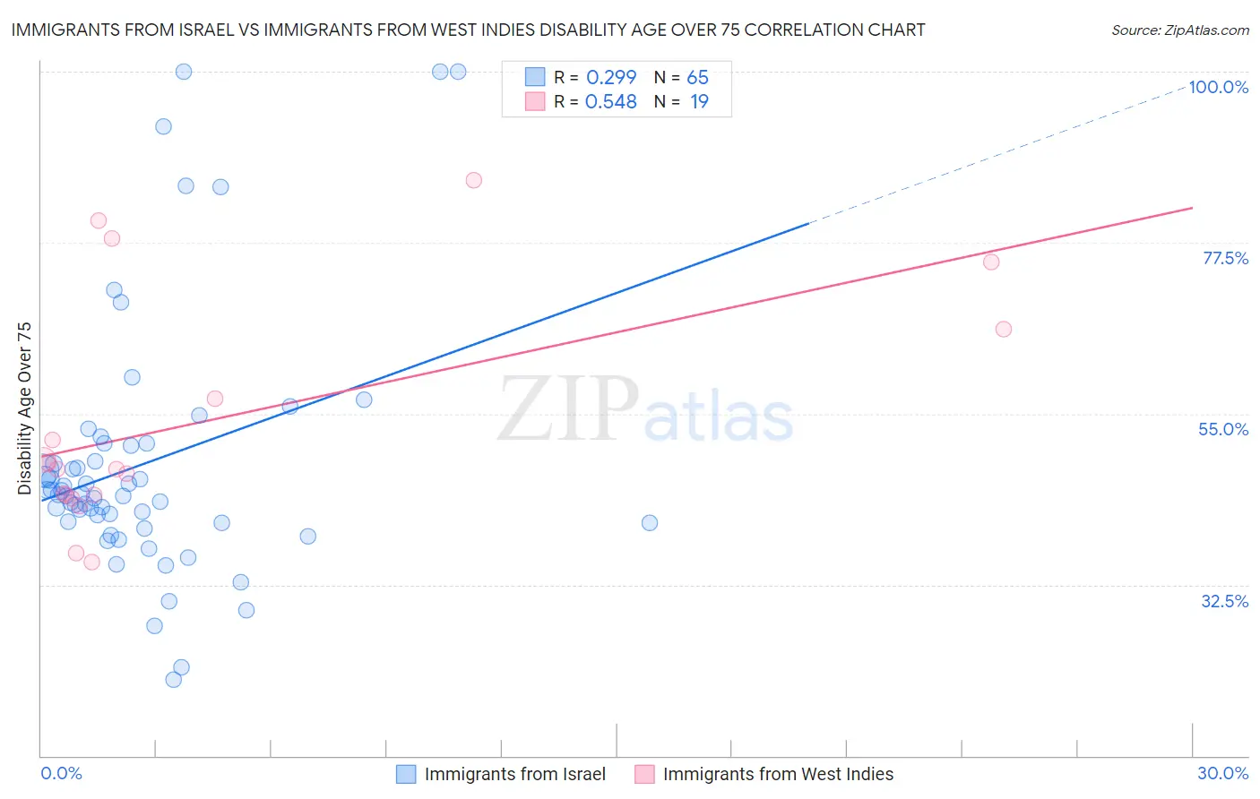 Immigrants from Israel vs Immigrants from West Indies Disability Age Over 75