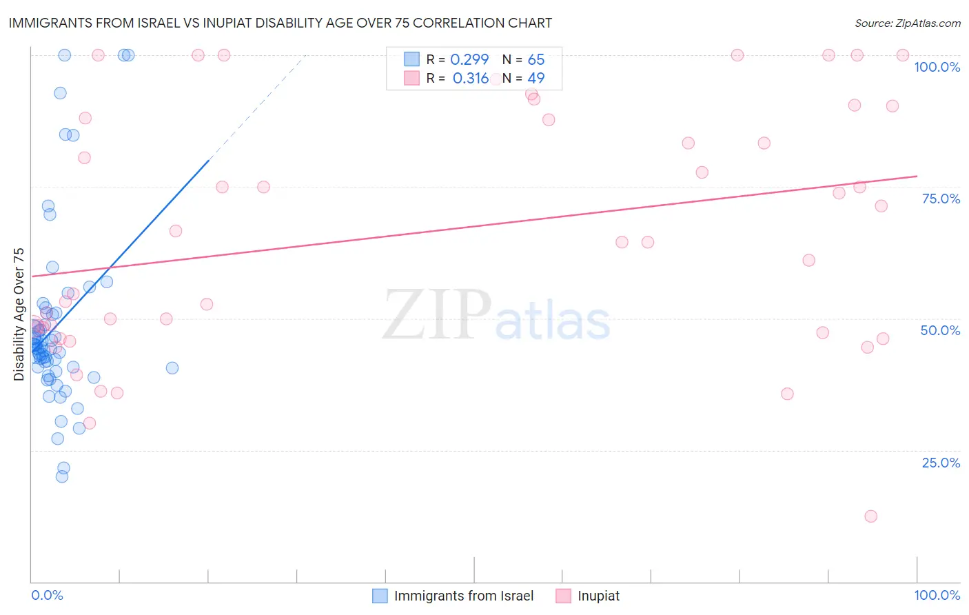 Immigrants from Israel vs Inupiat Disability Age Over 75