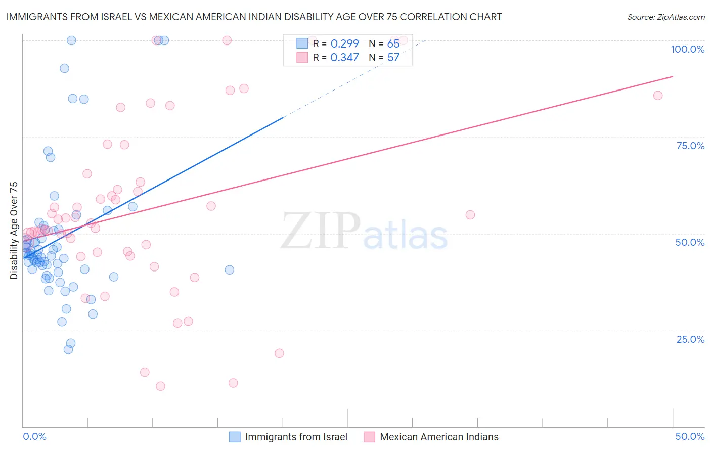 Immigrants from Israel vs Mexican American Indian Disability Age Over 75