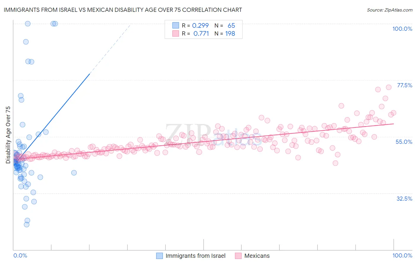 Immigrants from Israel vs Mexican Disability Age Over 75