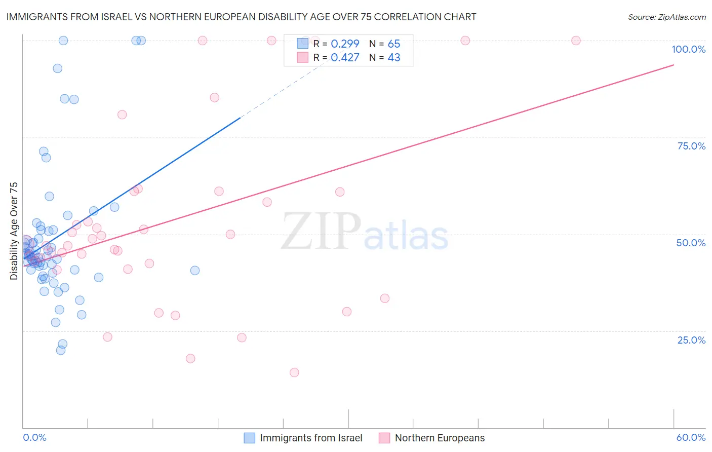 Immigrants from Israel vs Northern European Disability Age Over 75