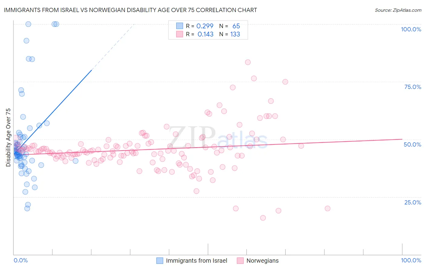 Immigrants from Israel vs Norwegian Disability Age Over 75