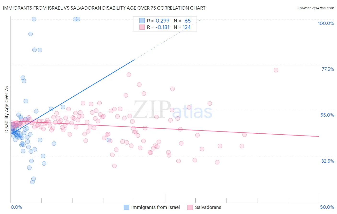 Immigrants from Israel vs Salvadoran Disability Age Over 75