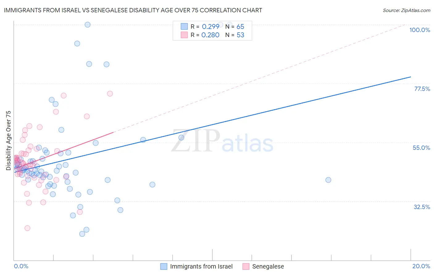 Immigrants from Israel vs Senegalese Disability Age Over 75