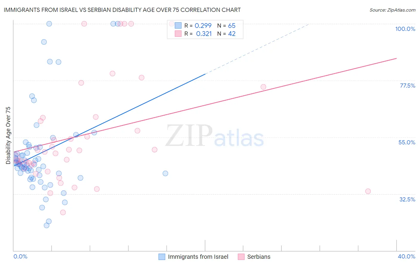 Immigrants from Israel vs Serbian Disability Age Over 75