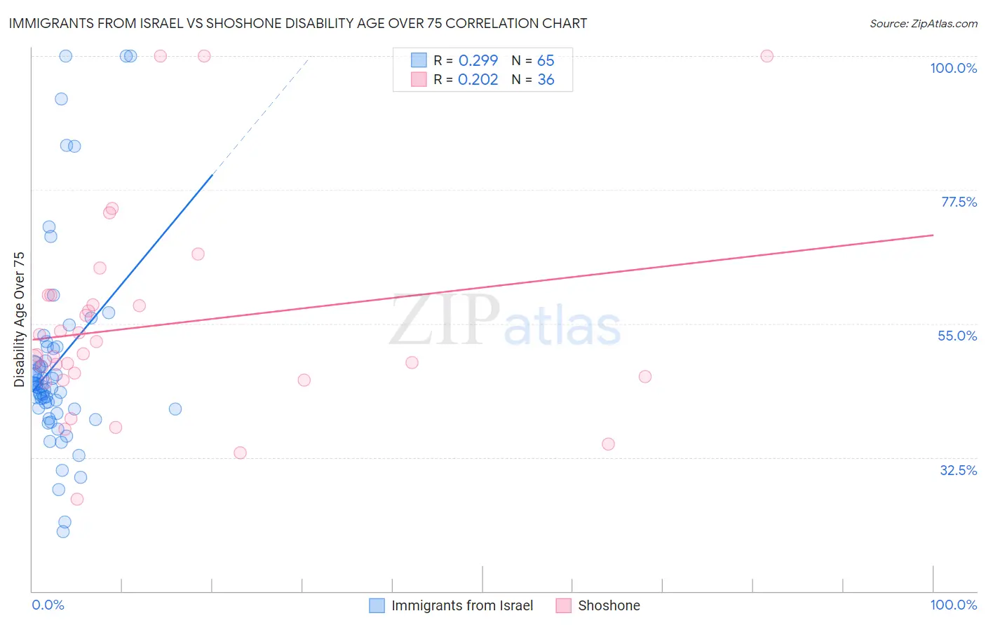 Immigrants from Israel vs Shoshone Disability Age Over 75