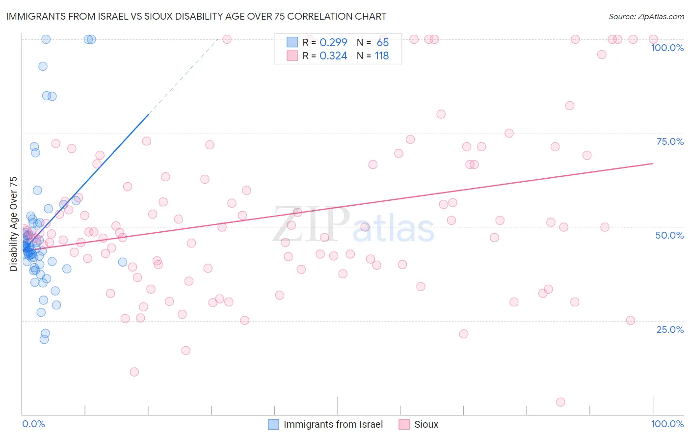 Immigrants from Israel vs Sioux Disability Age Over 75