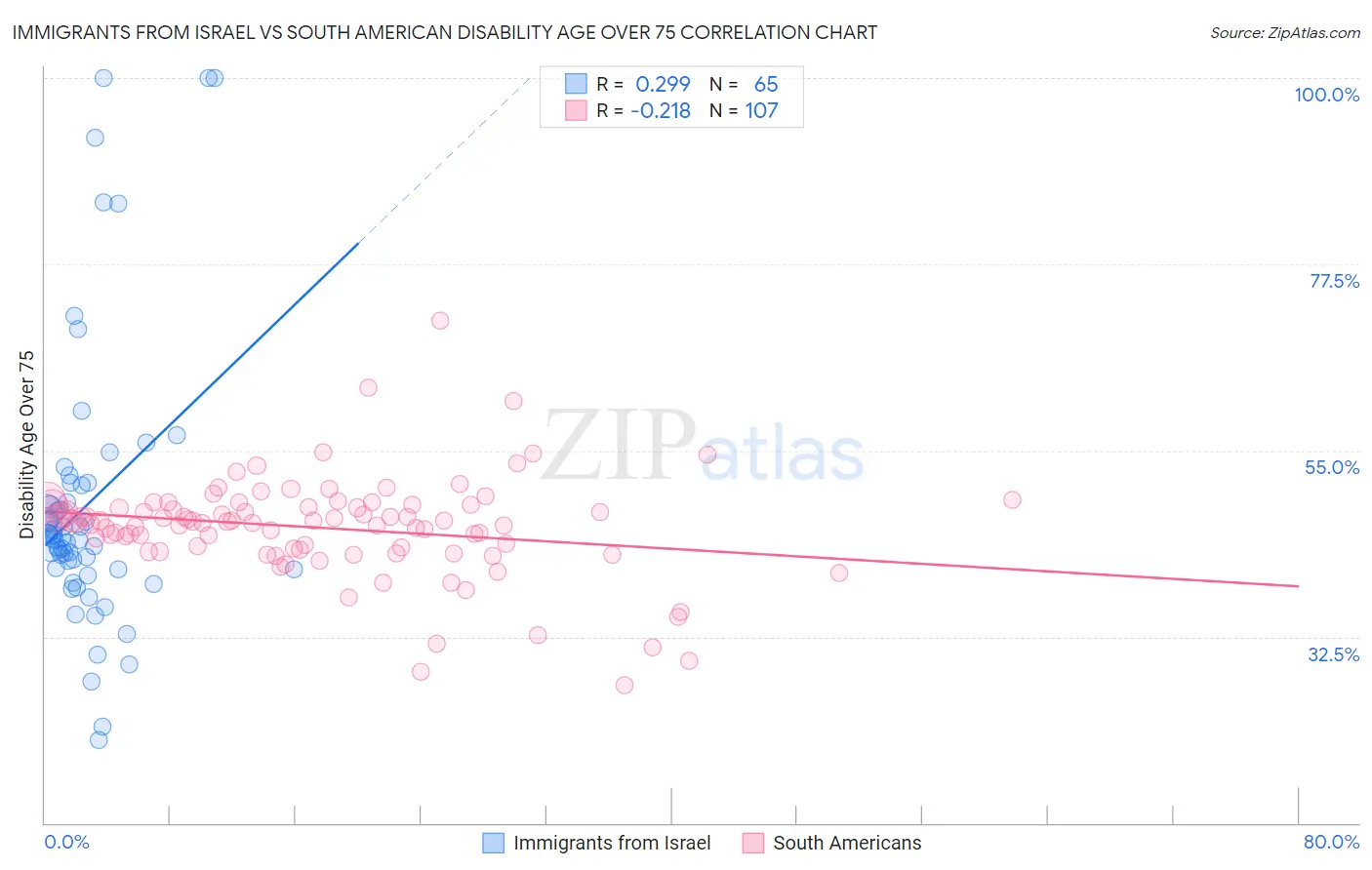 Immigrants from Israel vs South American Disability Age Over 75