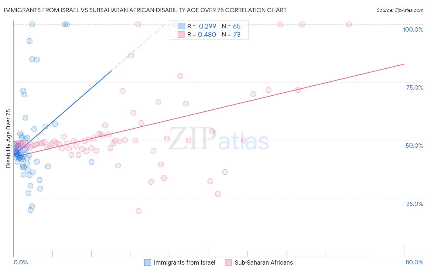 Immigrants from Israel vs Subsaharan African Disability Age Over 75