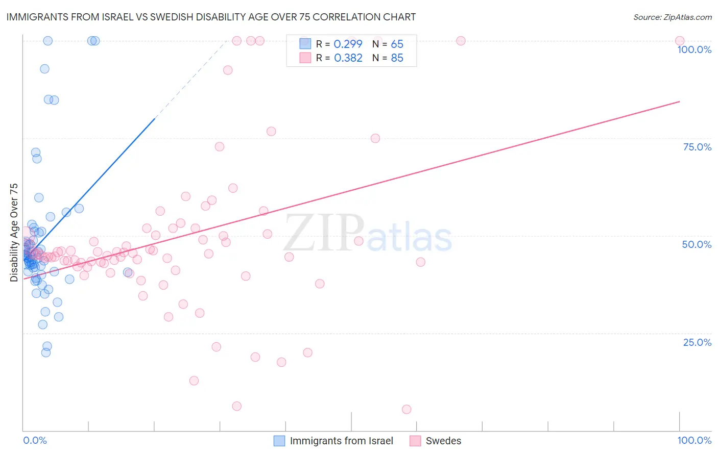 Immigrants from Israel vs Swedish Disability Age Over 75