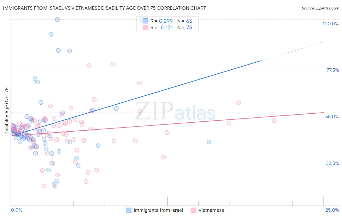 Immigrants from Israel vs Vietnamese Disability Age Over 75