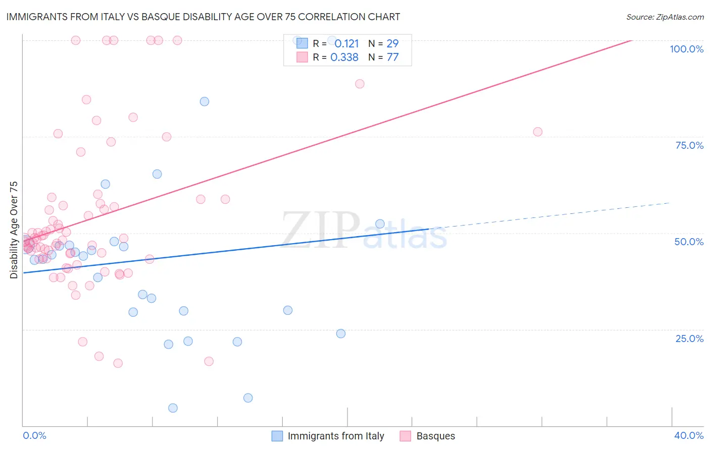Immigrants from Italy vs Basque Disability Age Over 75
