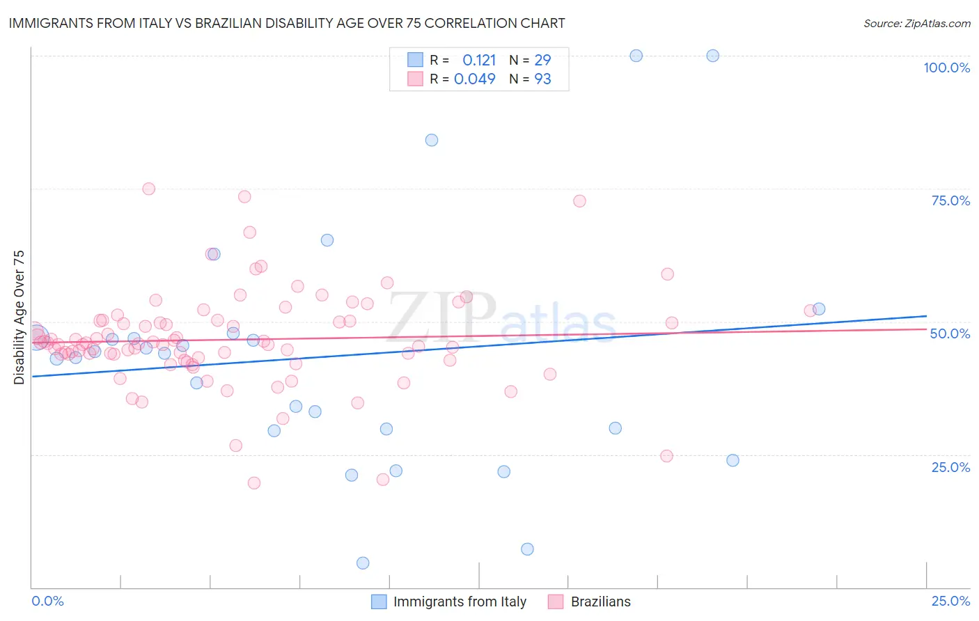 Immigrants from Italy vs Brazilian Disability Age Over 75