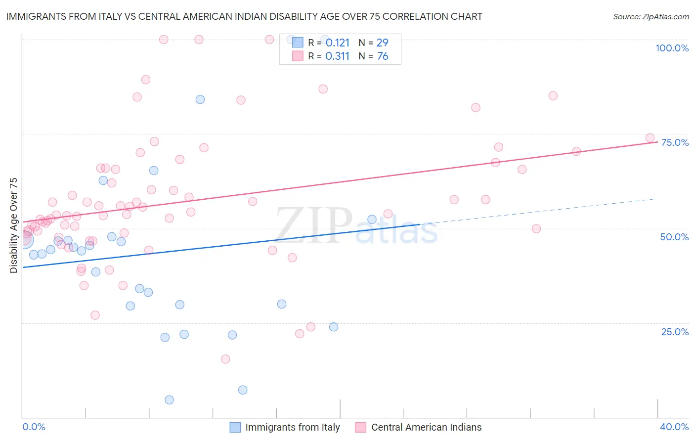 Immigrants from Italy vs Central American Indian Disability Age Over 75