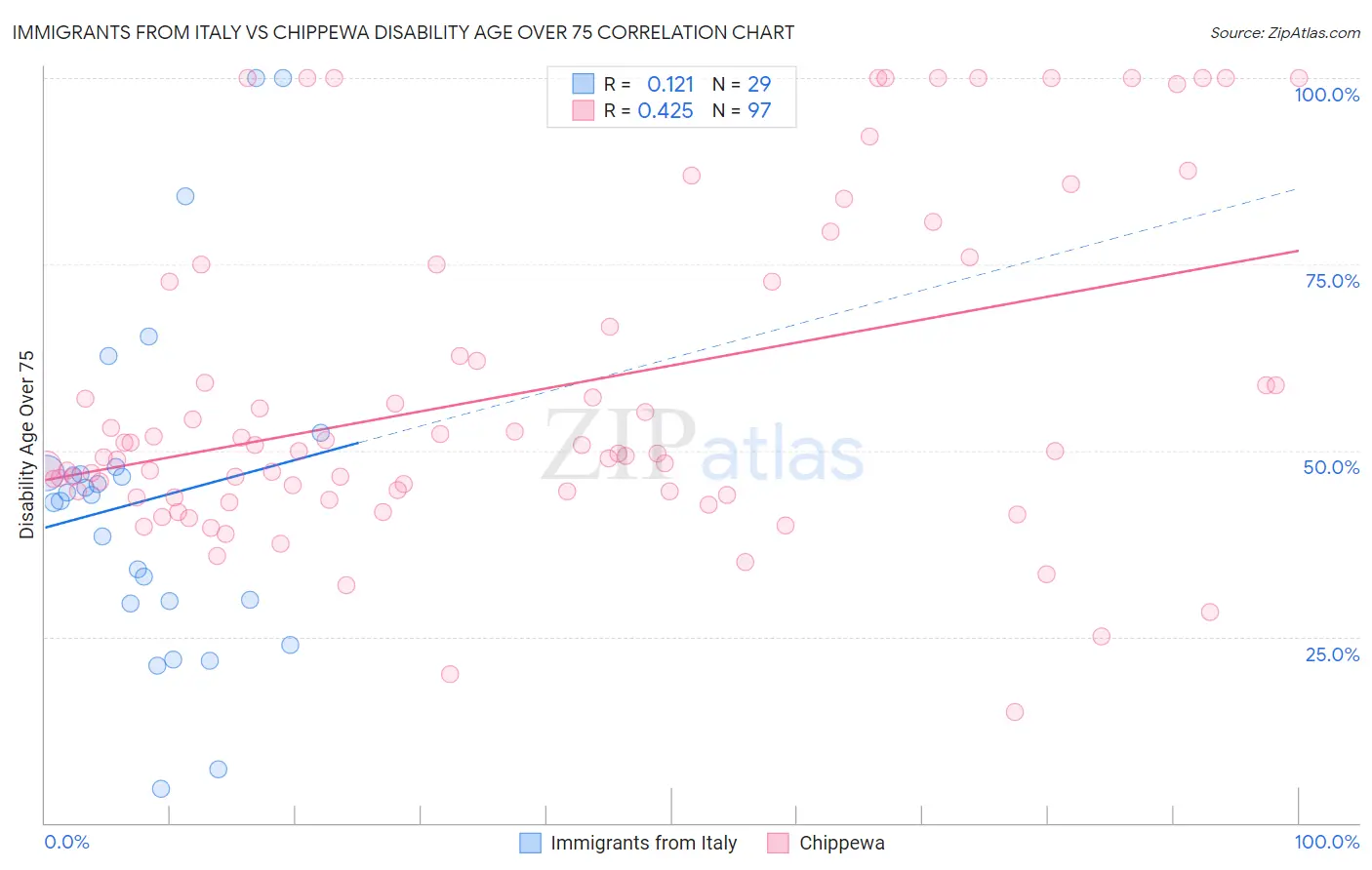 Immigrants from Italy vs Chippewa Disability Age Over 75