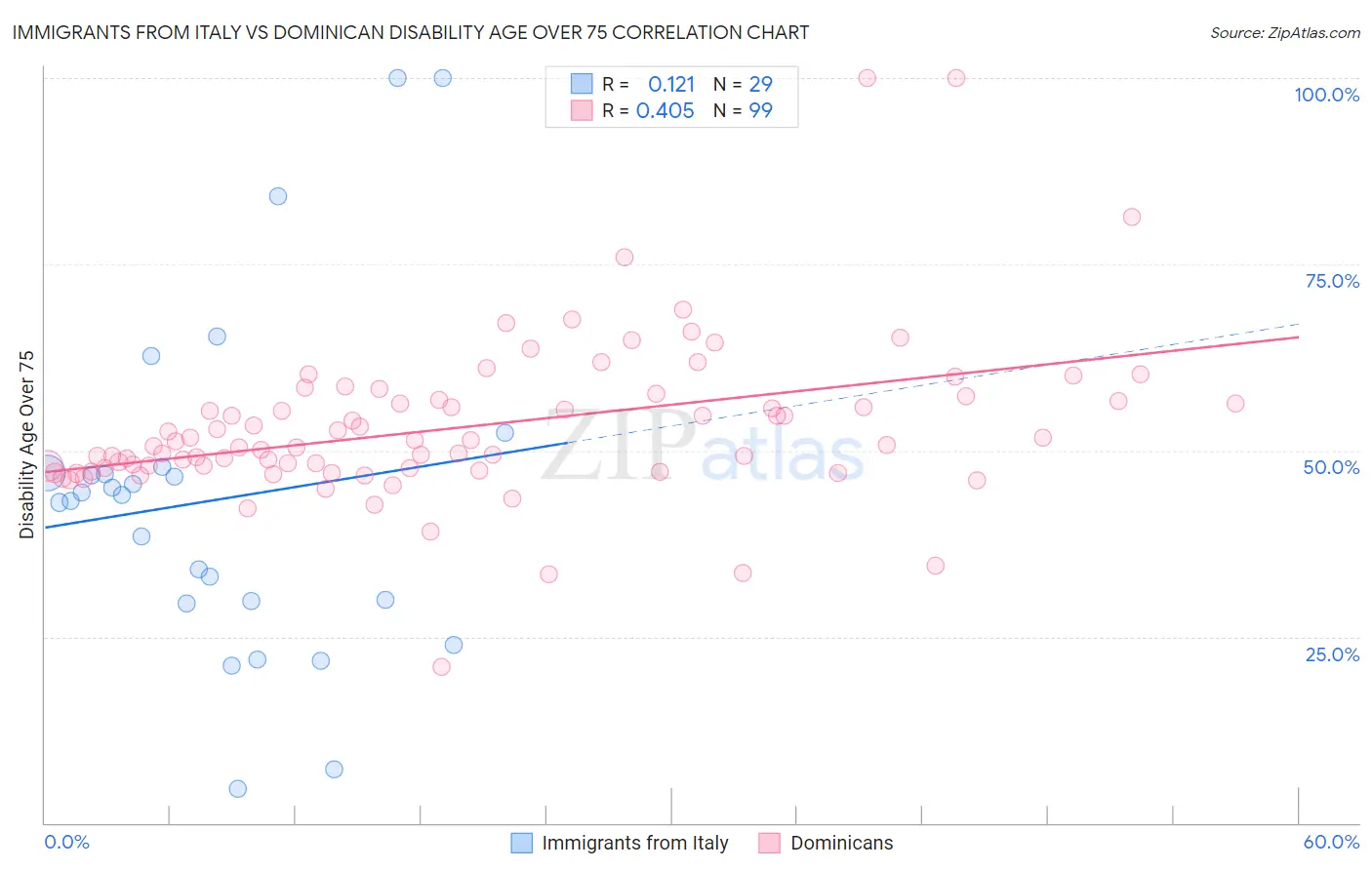 Immigrants from Italy vs Dominican Disability Age Over 75