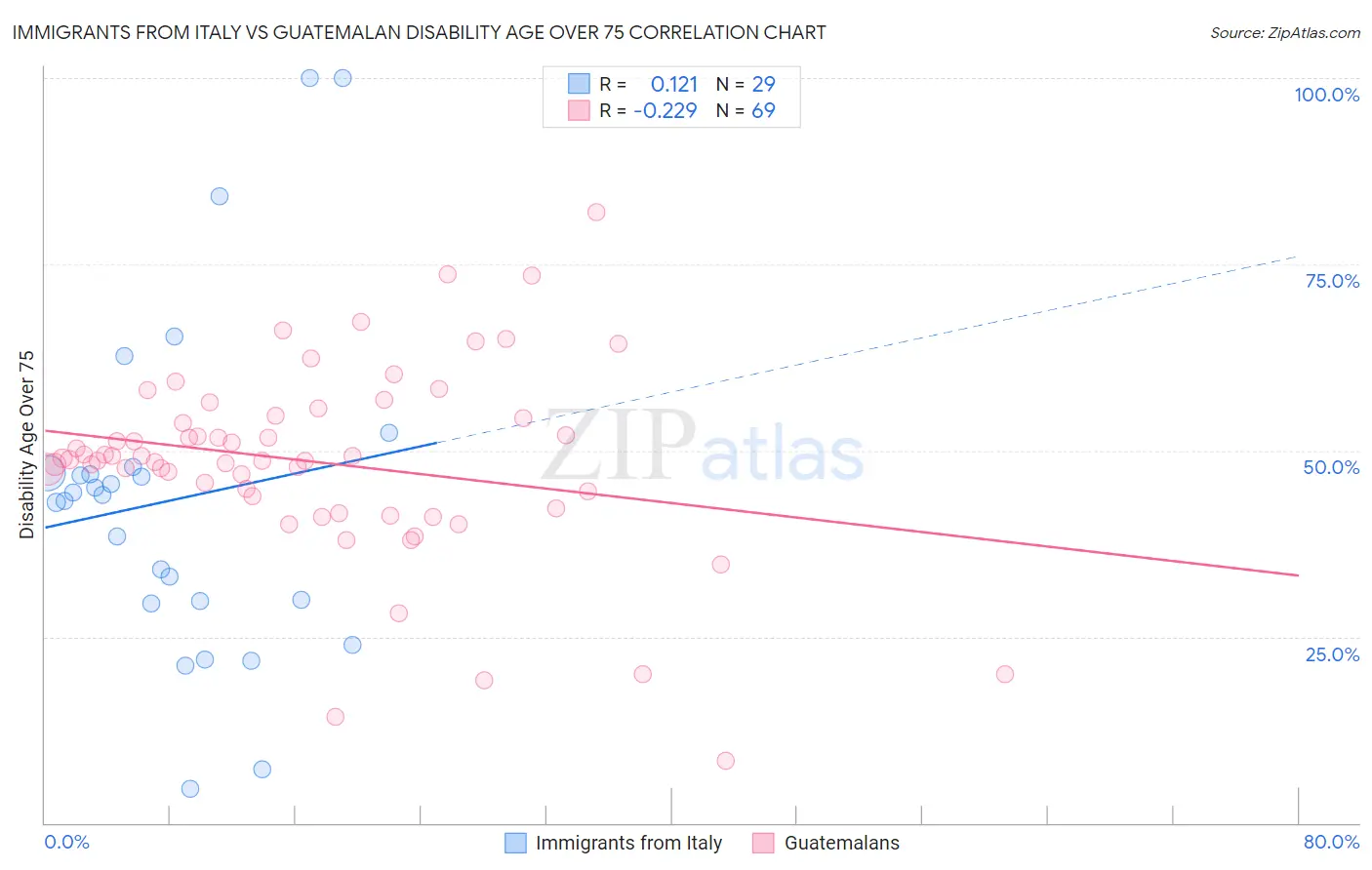 Immigrants from Italy vs Guatemalan Disability Age Over 75