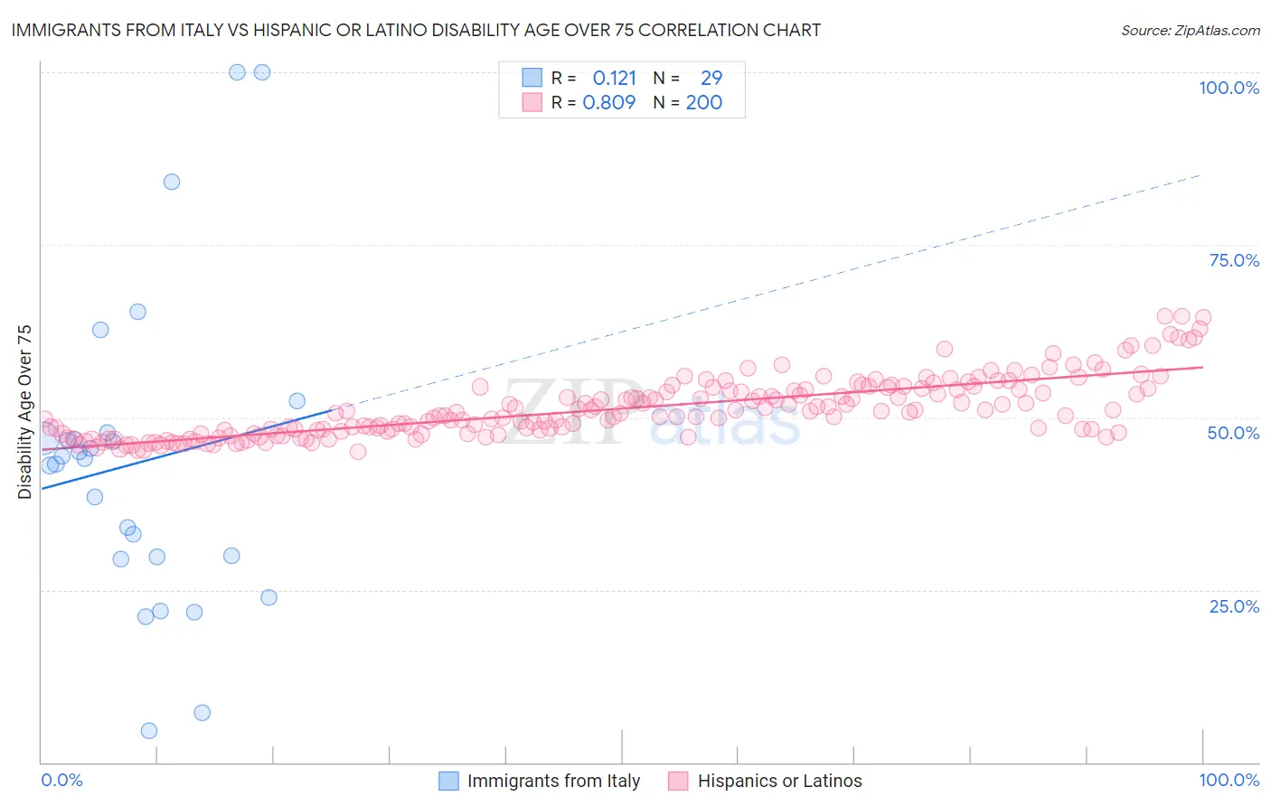 Immigrants from Italy vs Hispanic or Latino Disability Age Over 75
