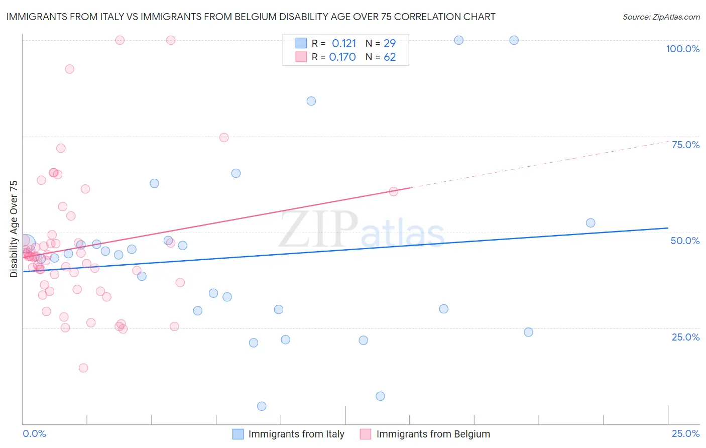 Immigrants from Italy vs Immigrants from Belgium Disability Age Over 75