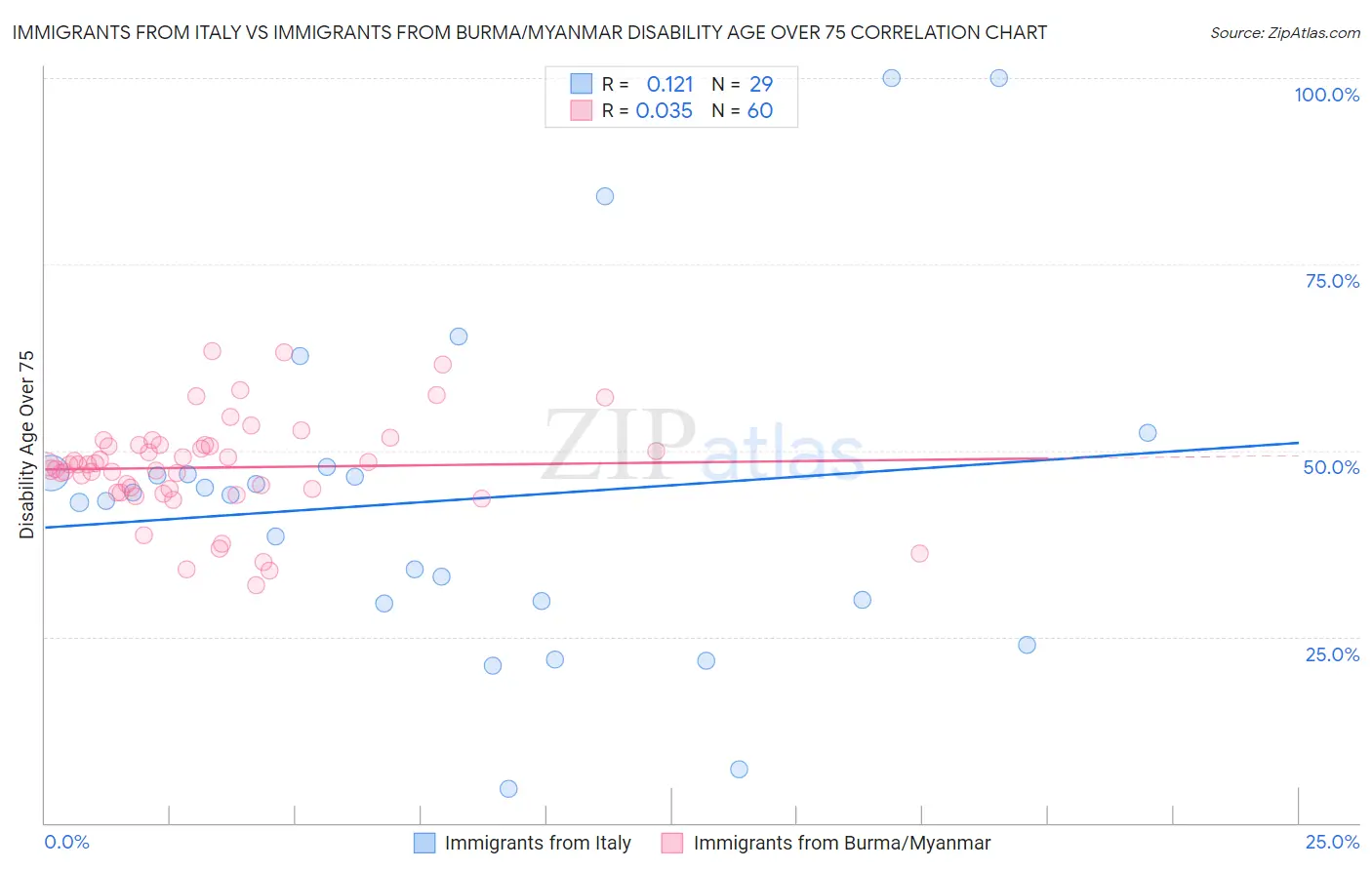 Immigrants from Italy vs Immigrants from Burma/Myanmar Disability Age Over 75