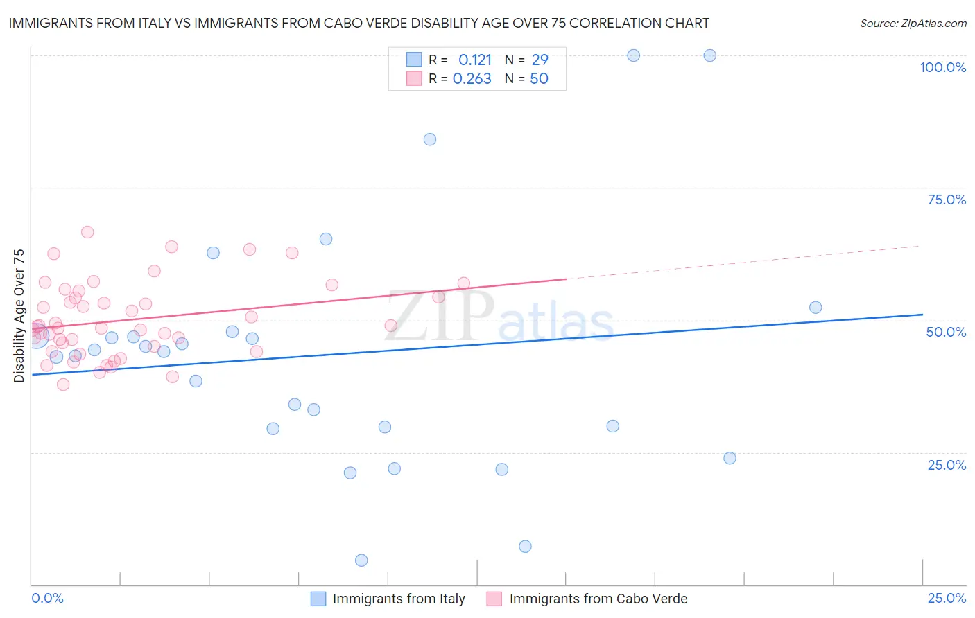 Immigrants from Italy vs Immigrants from Cabo Verde Disability Age Over 75