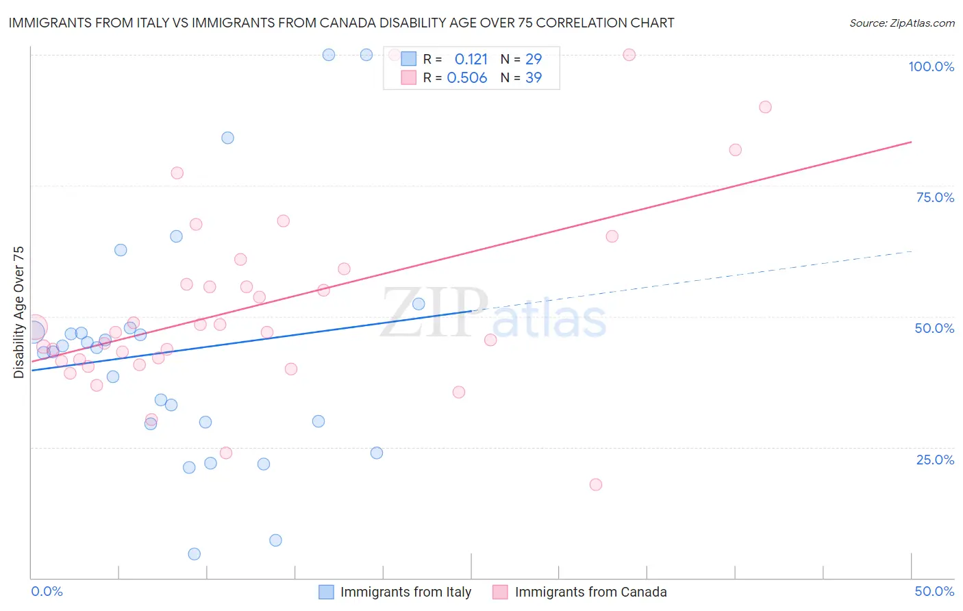 Immigrants from Italy vs Immigrants from Canada Disability Age Over 75
