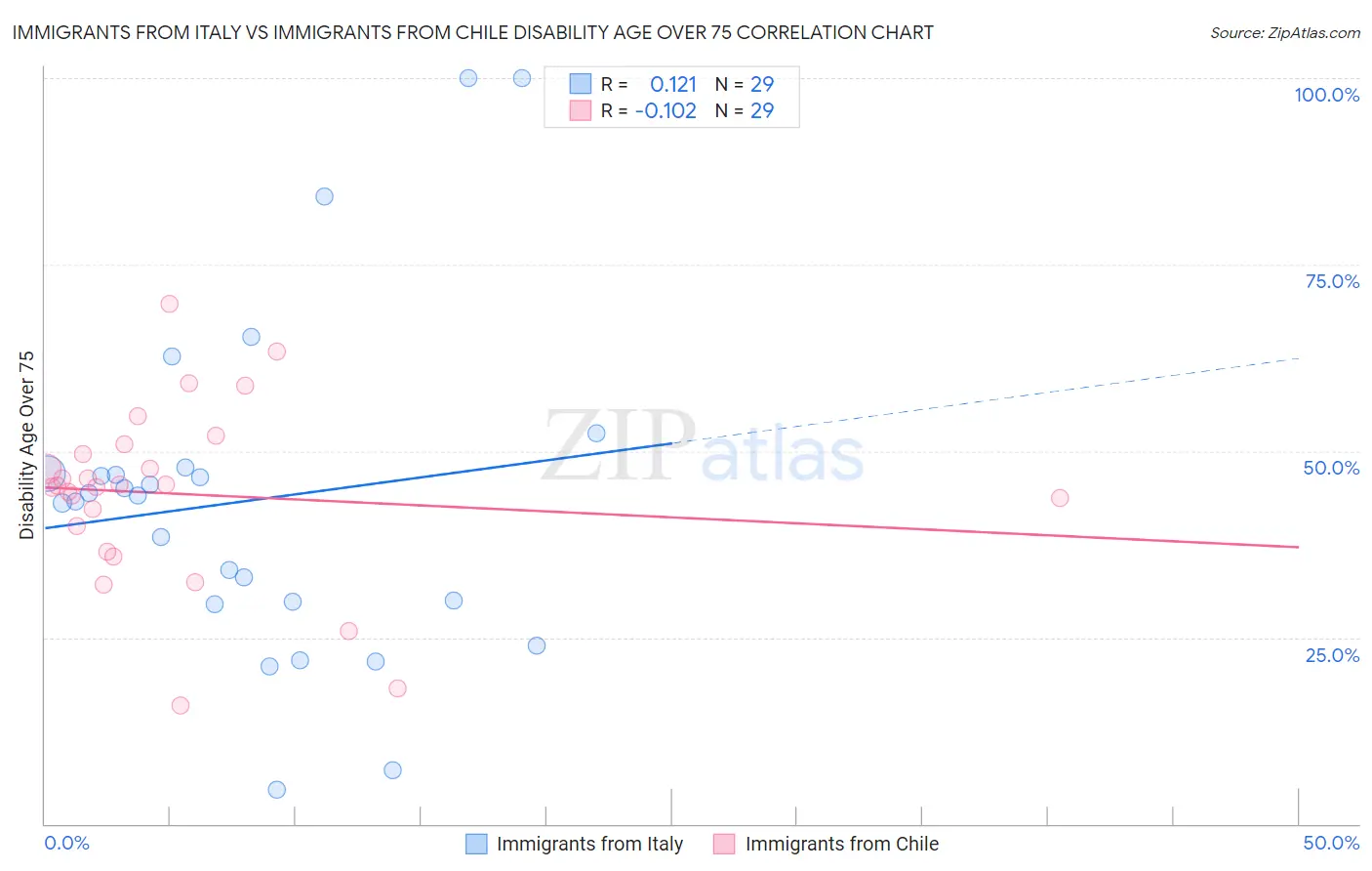 Immigrants from Italy vs Immigrants from Chile Disability Age Over 75